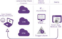 Rackspace Monitoring workflow
