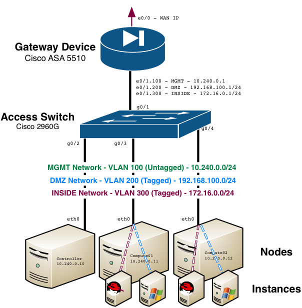Neutron Networking VLAN Provider Networks