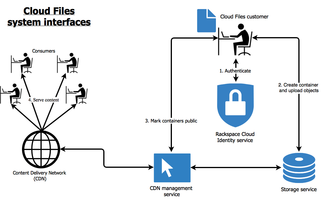 The process for distributing content over the CDN is straightforward: authenticate, create a container, upload objects, mark the container as public, and begin serving that content from a powerful CDN.