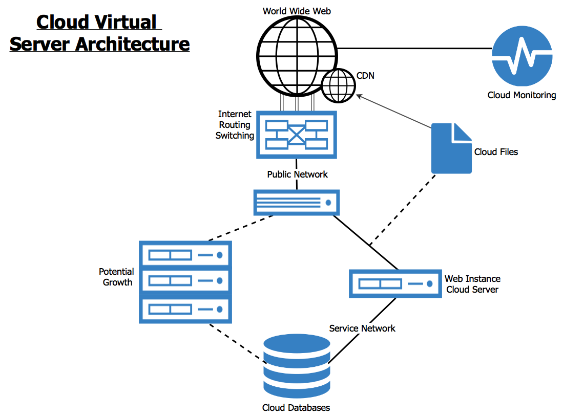 Are Cloud Services And Virtualization Right For