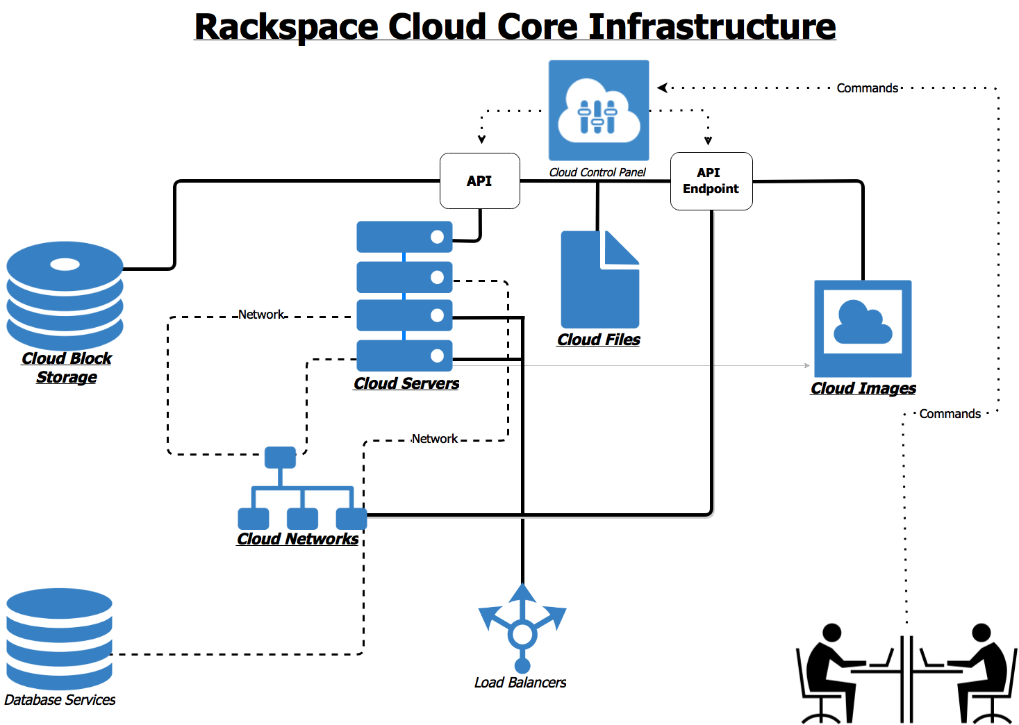 razorsql rackspace cloud db