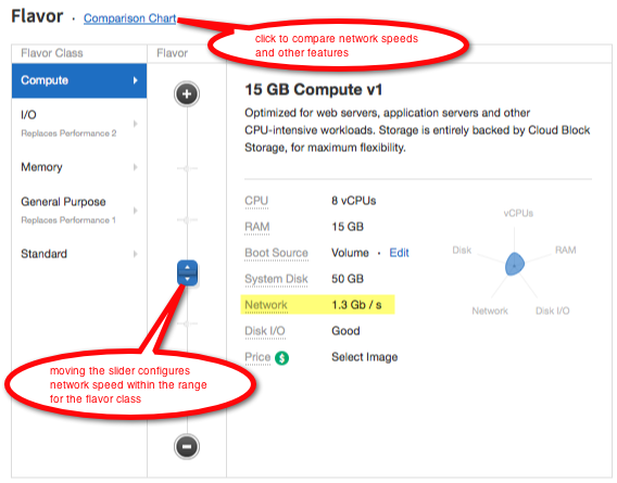 In the Cloud Control Panel, use the slider to change network speed and other characteristics. For virtual Cloud Servers, the "Comparison Chart" link provides a detailed comparison of the configuration available for each flavor.