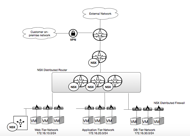 NSX Use Case 01