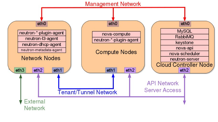 Install OpenStack From Source