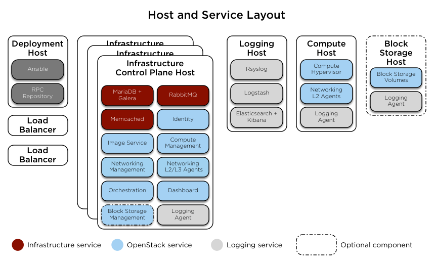 Host Layout Overview