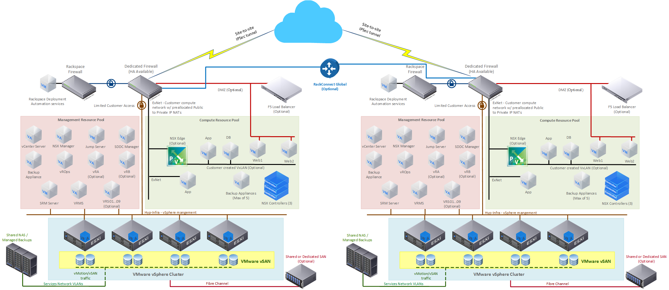 RPC-V Disaster Recovery Environment