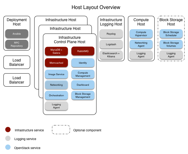 Host Layout Overview