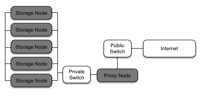 Figure 2.1. Object Storage architecture