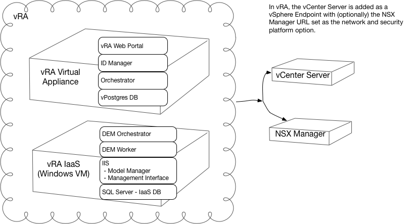 vRA for RPC-VMware Architecture
